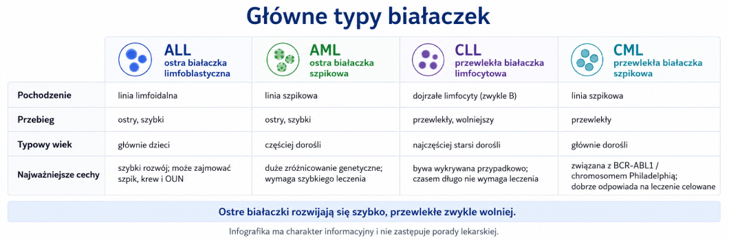 typy białaczek