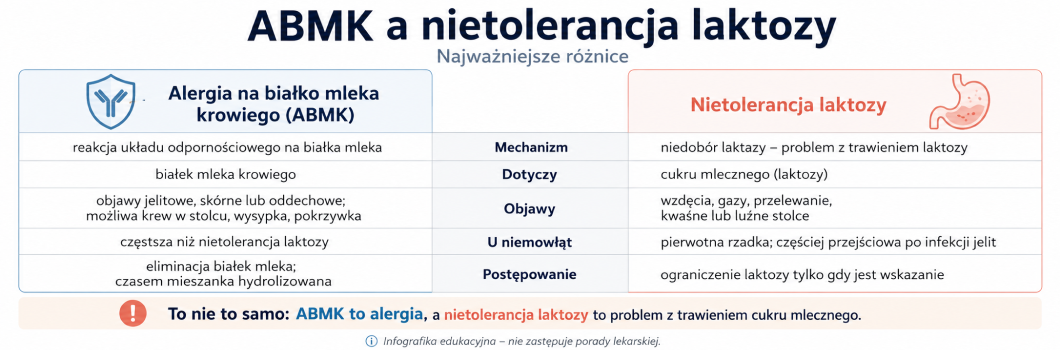 nietolerancja laktozy a alergia na białko mleka krowiego